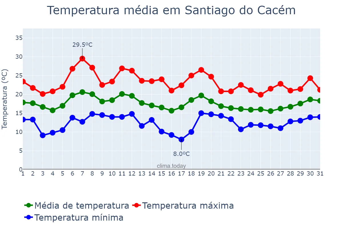 Temperatura em outubro em Santiago do Cacém, Setúbal, PT