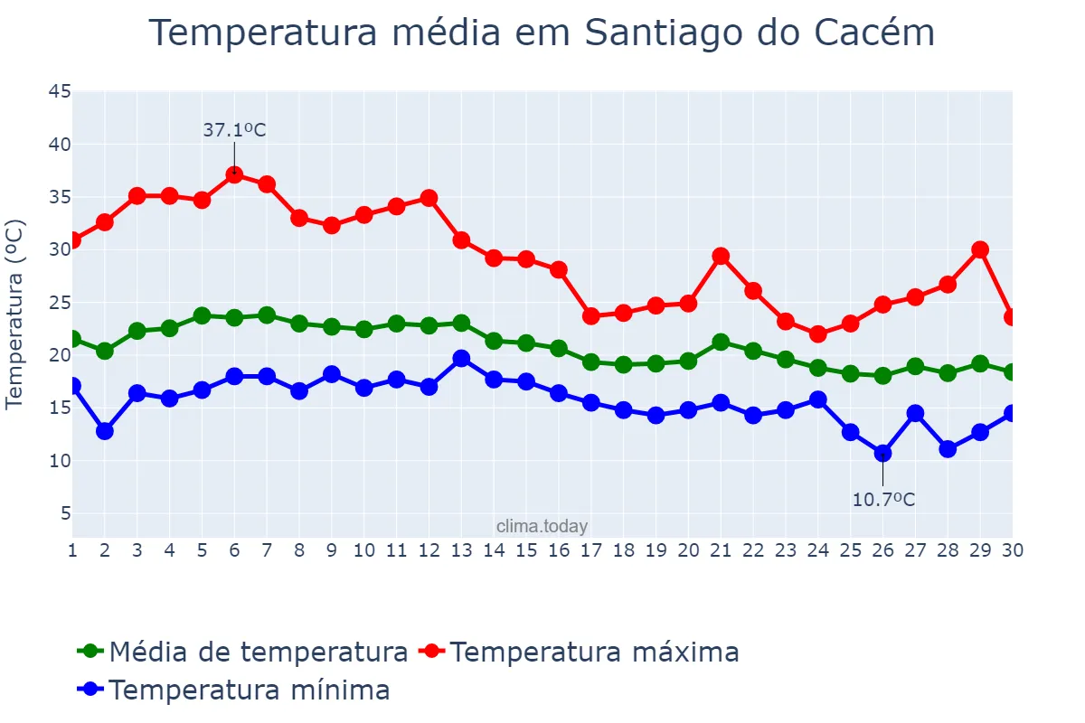 Temperatura em setembro em Santiago do Cacém, Setúbal, PT