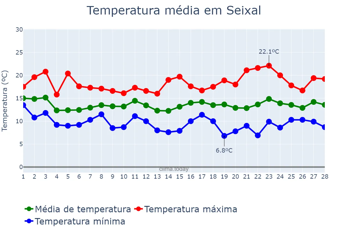 Temperatura em fevereiro em Seixal, Setúbal, PT