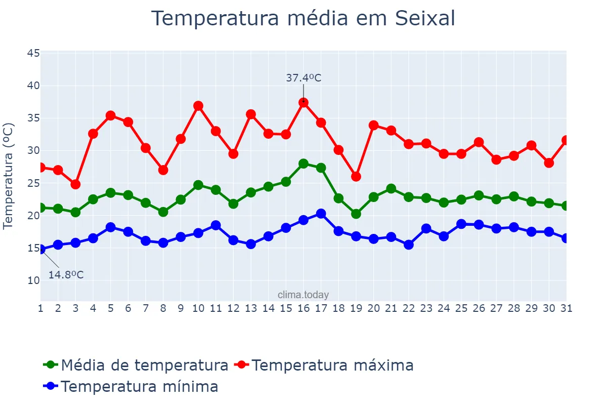 Temperatura em julho em Seixal, Setúbal, PT