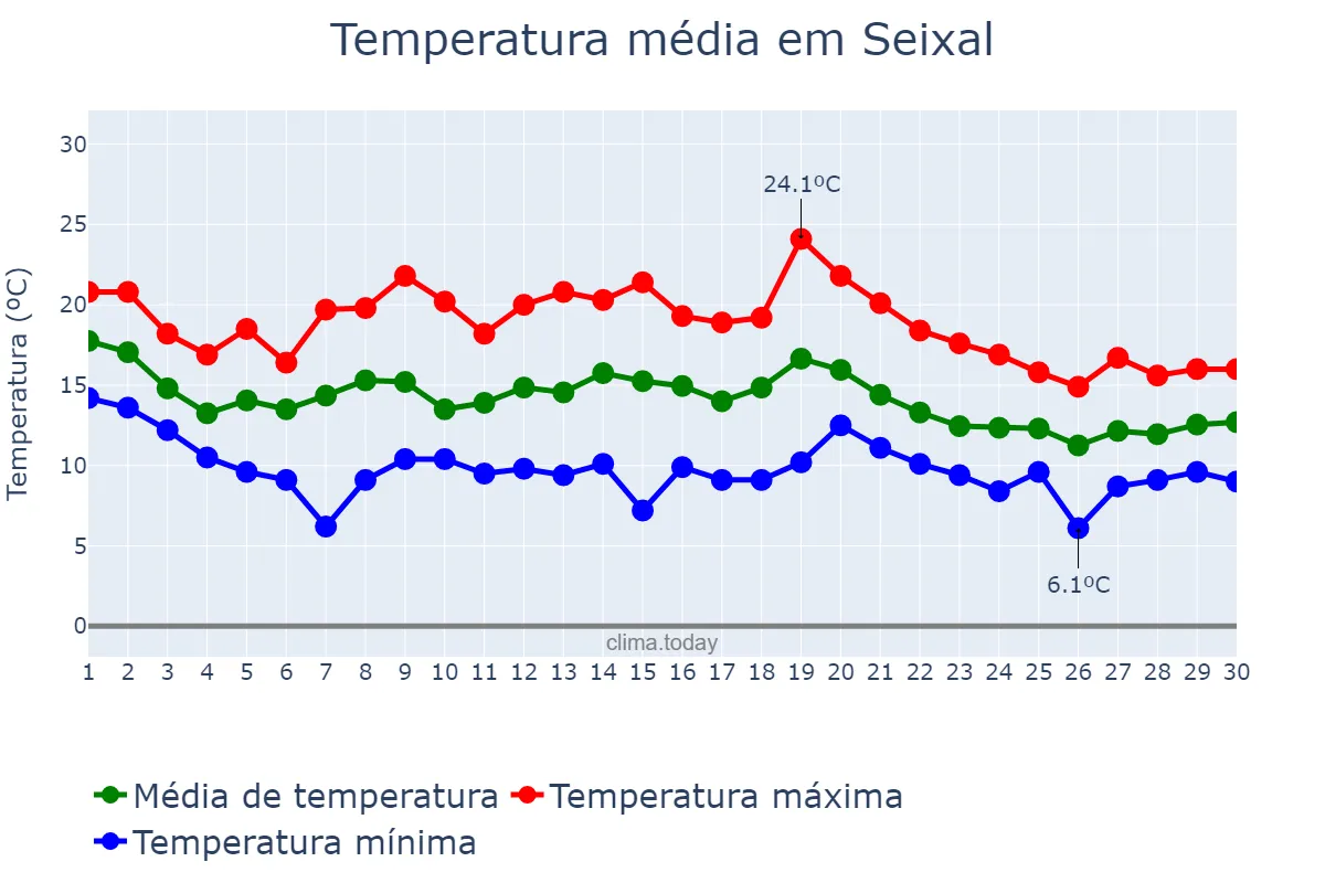 Temperatura em novembro em Seixal, Setúbal, PT