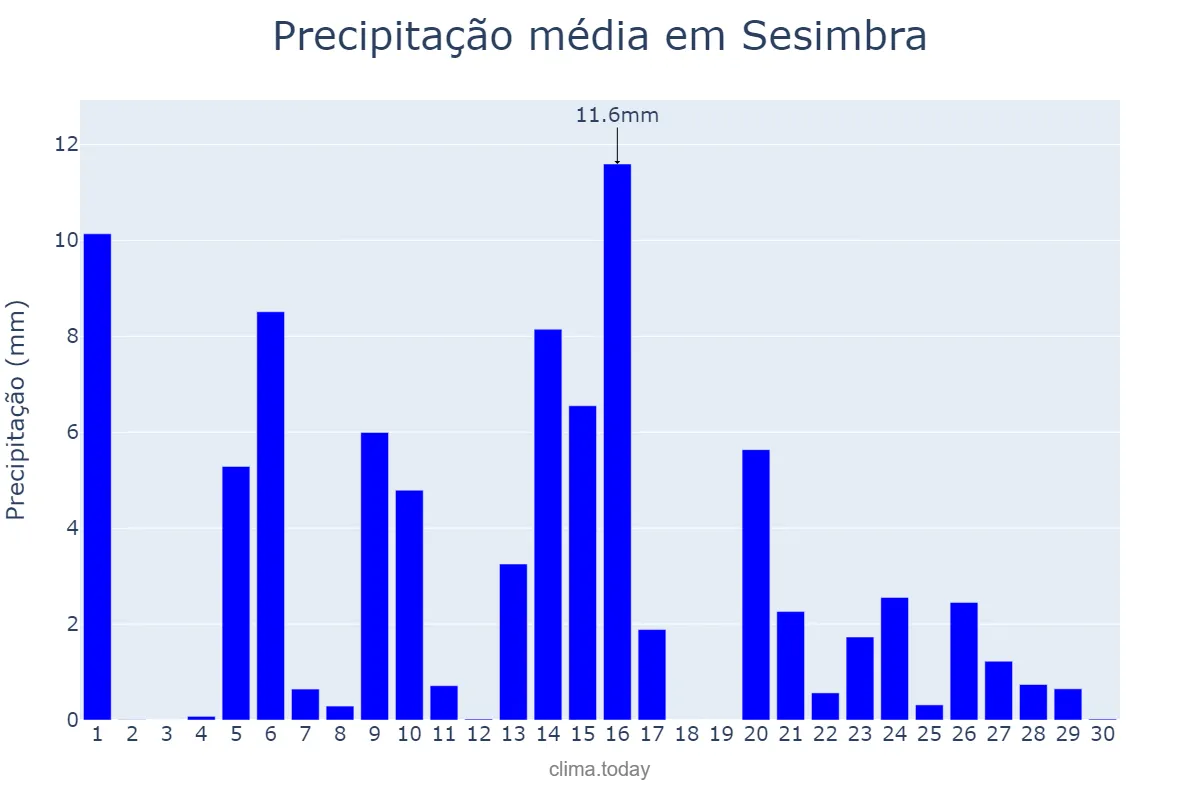 Precipitação em abril em Sesimbra, Setúbal, PT