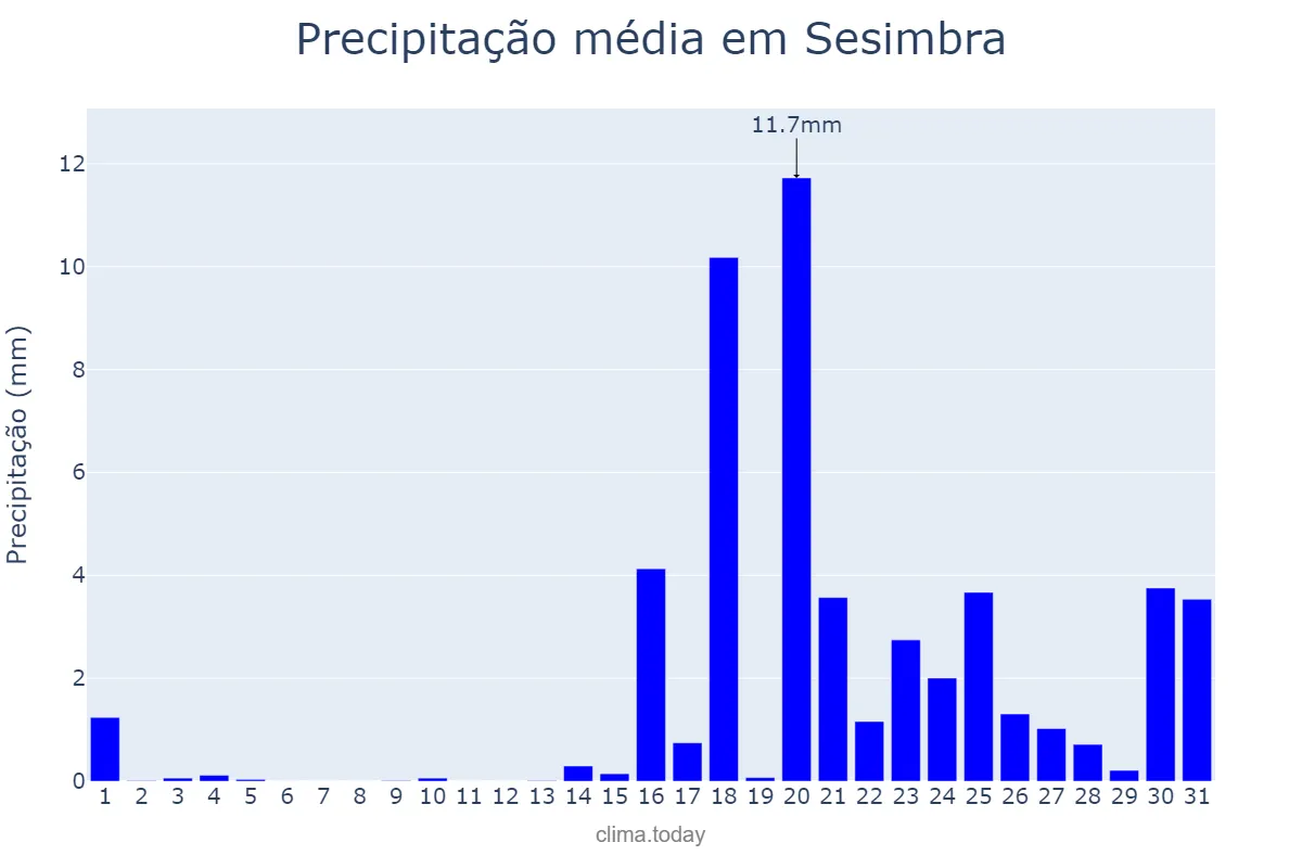 Precipitação em janeiro em Sesimbra, Setúbal, PT