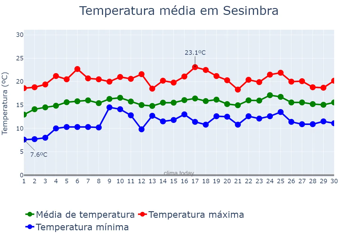Temperatura em abril em Sesimbra, Setúbal, PT