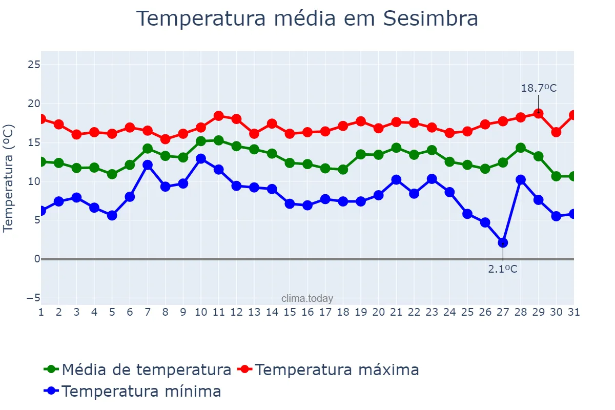 Temperatura em dezembro em Sesimbra, Setúbal, PT