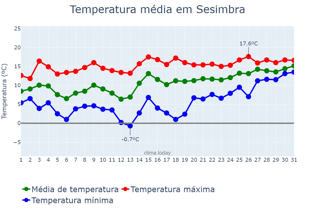 Temperatura em janeiro em Sesimbra, Setúbal, PT