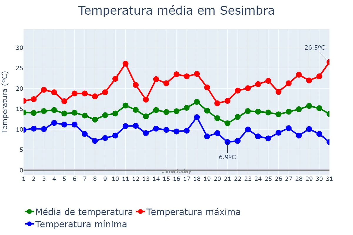 Temperatura em marco em Sesimbra, Setúbal, PT