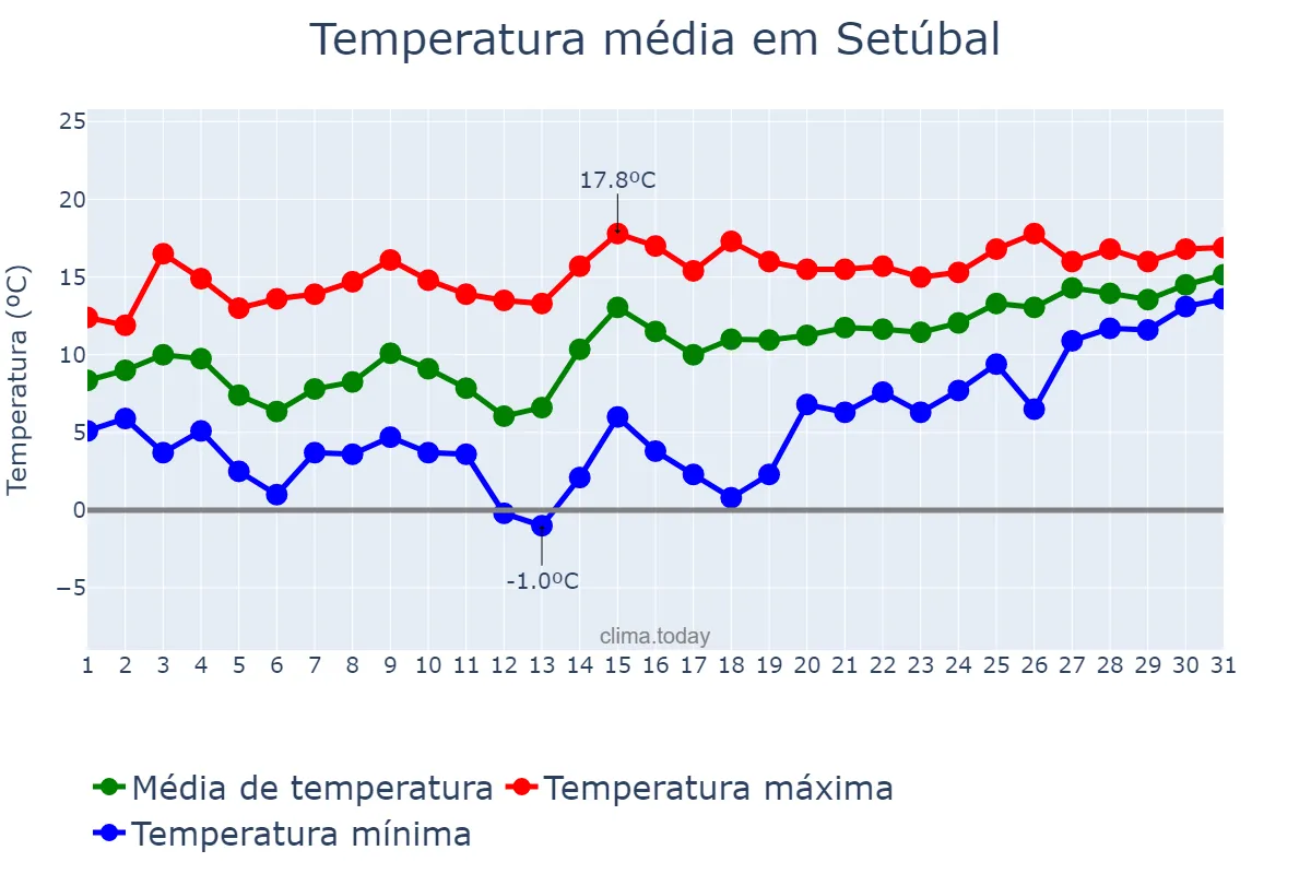 Temperatura em janeiro em Setúbal, Setúbal, PT
