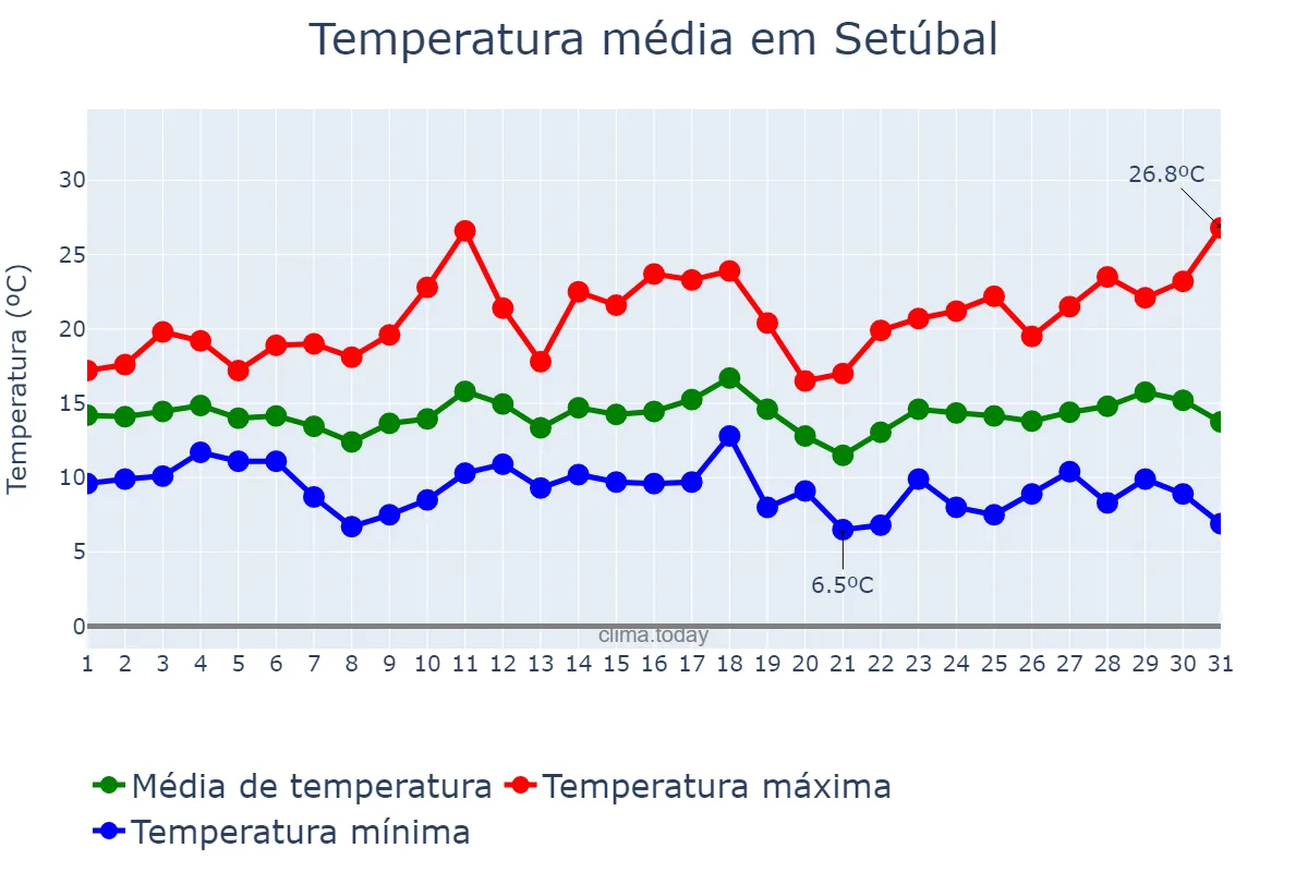 Temperatura em marco em Setúbal, Setúbal, PT
