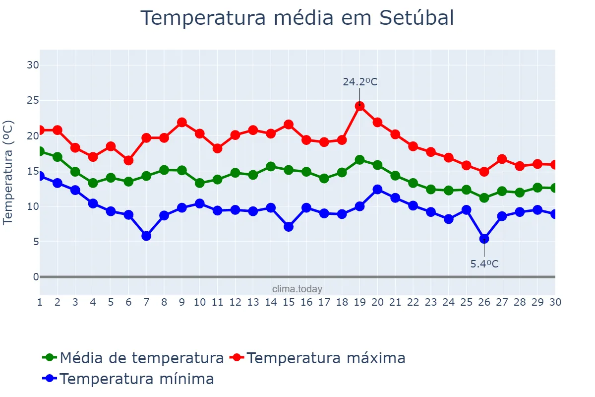 Temperatura em novembro em Setúbal, Setúbal, PT