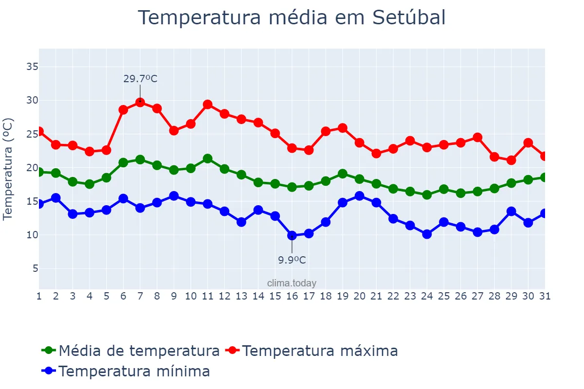 Temperatura em outubro em Setúbal, Setúbal, PT
