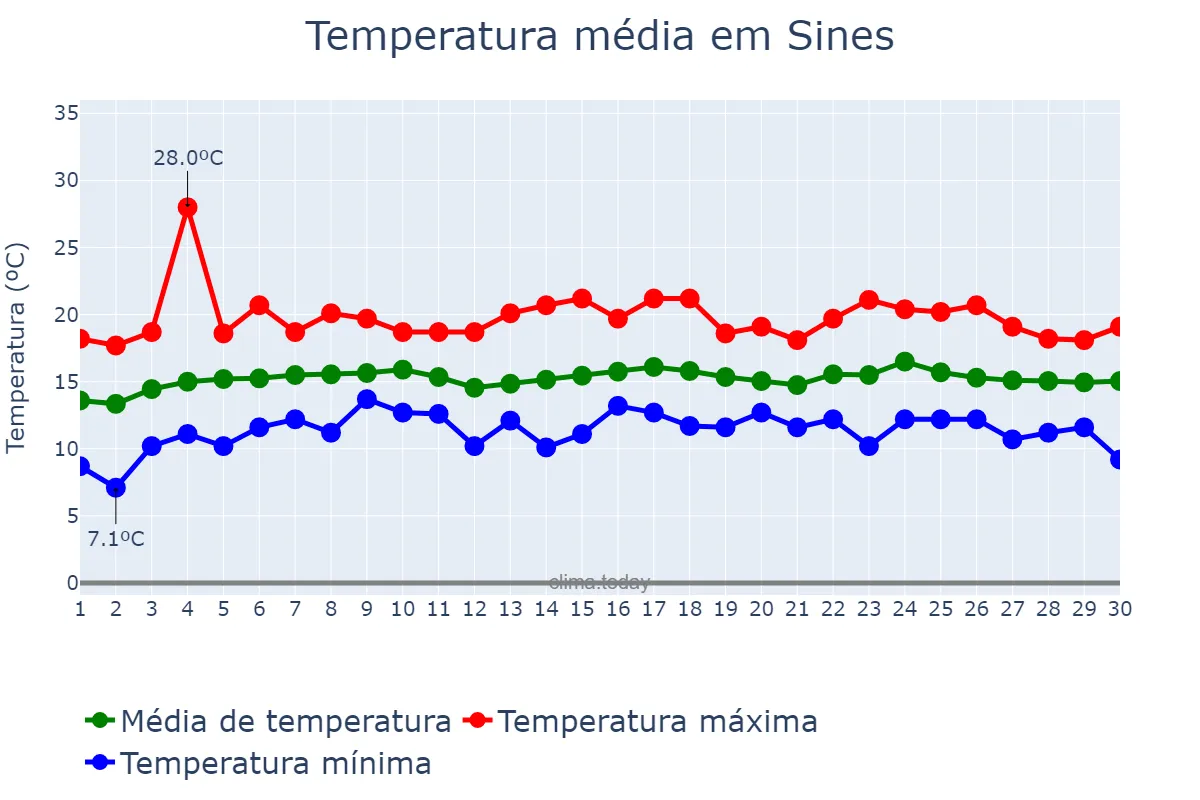 Temperatura em abril em Sines, Setúbal, PT