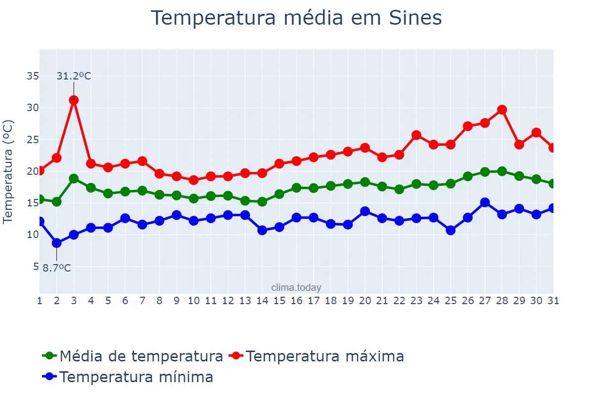 Temperatura em maio em Sines, Setúbal, PT