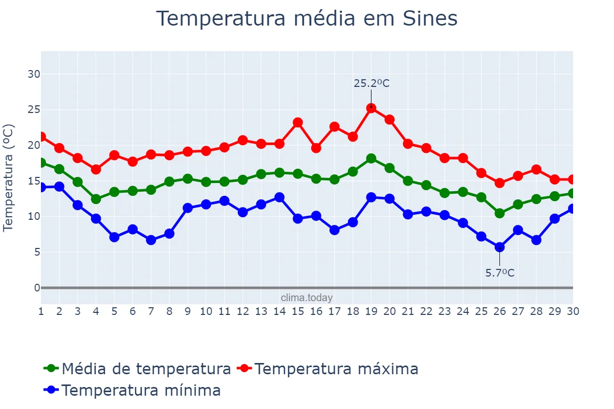 Temperatura em novembro em Sines, Setúbal, PT