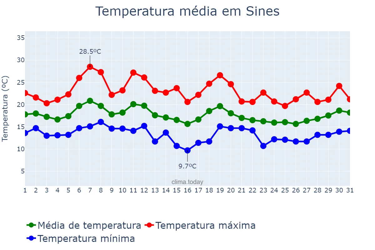 Temperatura em outubro em Sines, Setúbal, PT