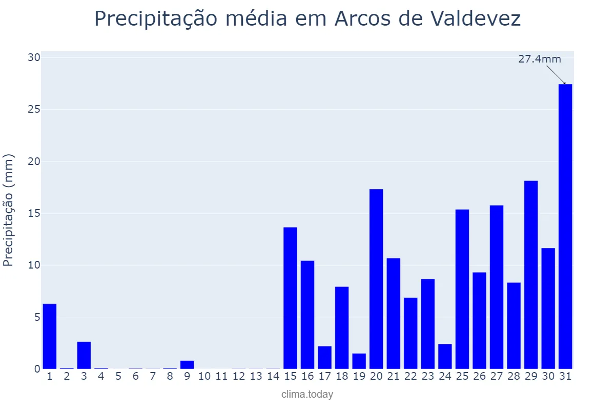 Precipitação em janeiro em Arcos de Valdevez, Viana do Castelo, PT