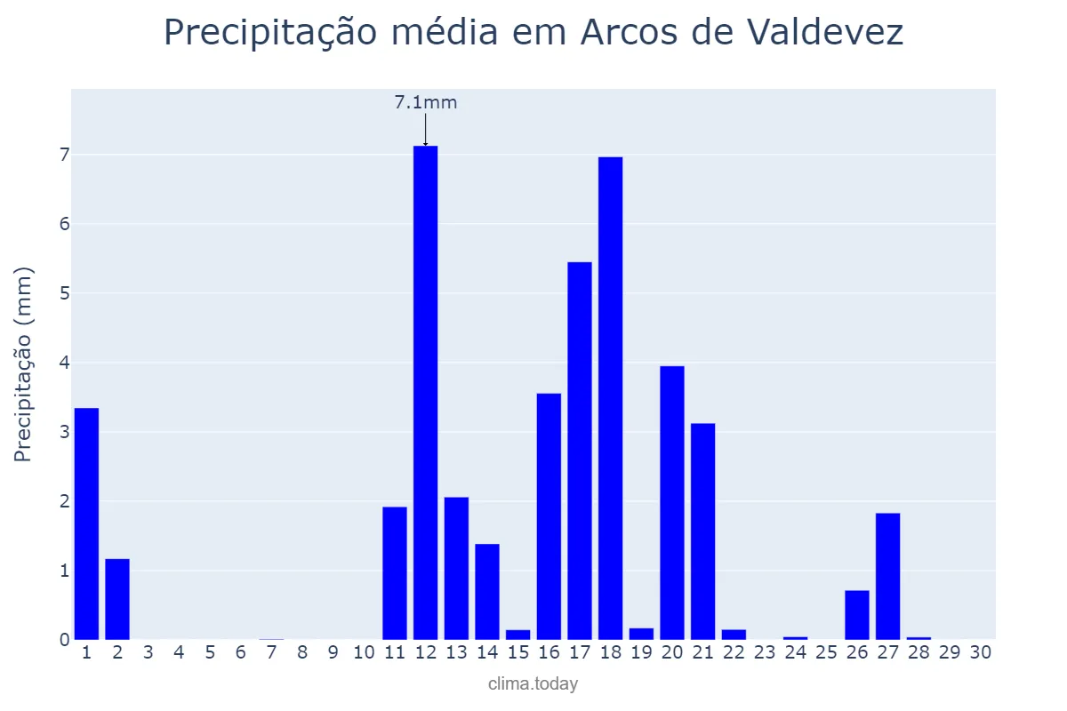 Precipitação em junho em Arcos de Valdevez, Viana do Castelo, PT
