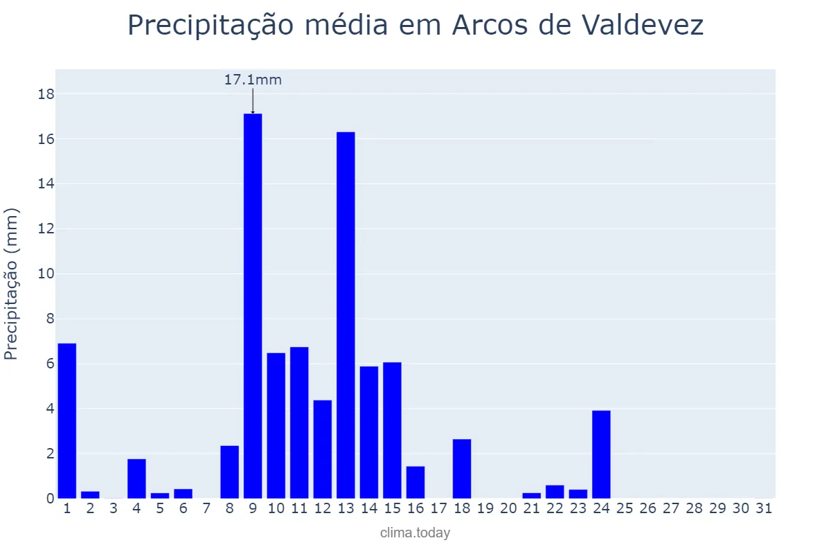 Precipitação em maio em Arcos de Valdevez, Viana do Castelo, PT
