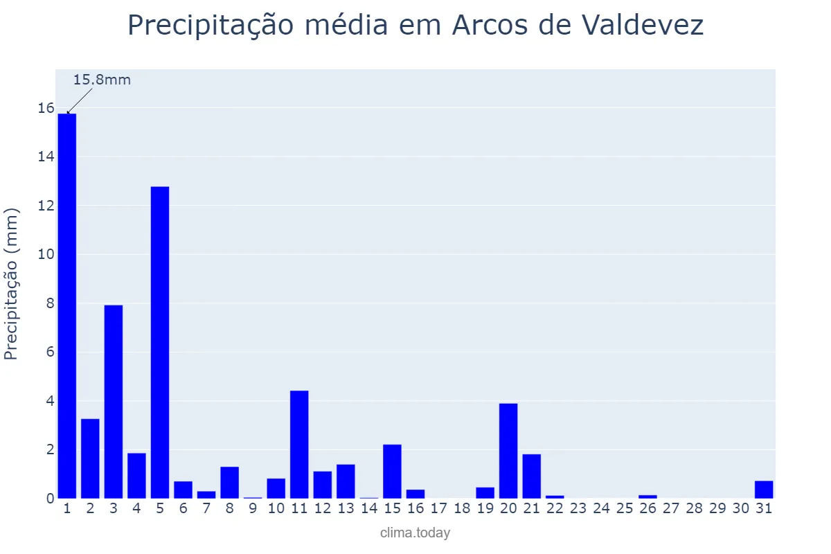 Precipitação em marco em Arcos de Valdevez, Viana do Castelo, PT
