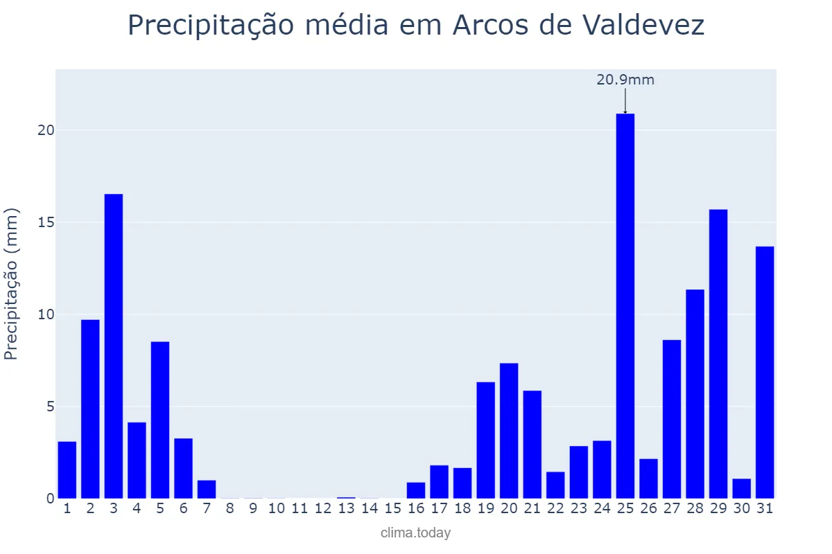 Precipitação em outubro em Arcos de Valdevez, Viana do Castelo, PT