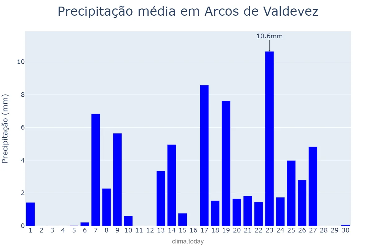 Precipitação em setembro em Arcos de Valdevez, Viana do Castelo, PT