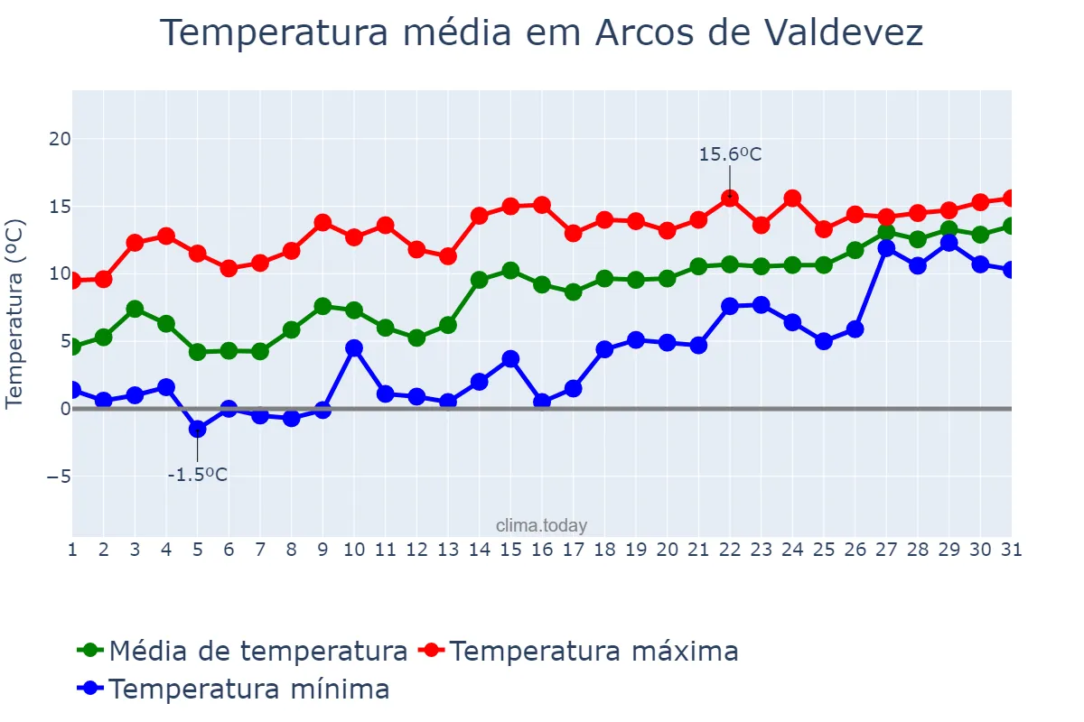 Temperatura em janeiro em Arcos de Valdevez, Viana do Castelo, PT