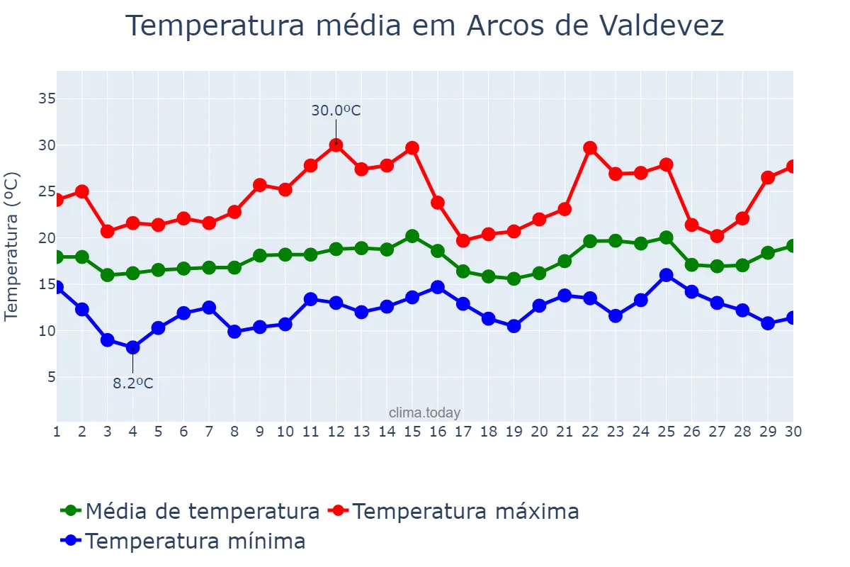 Temperatura em junho em Arcos de Valdevez, Viana do Castelo, PT
