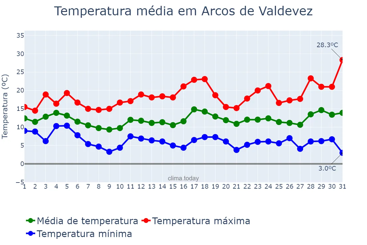 Temperatura em marco em Arcos de Valdevez, Viana do Castelo, PT