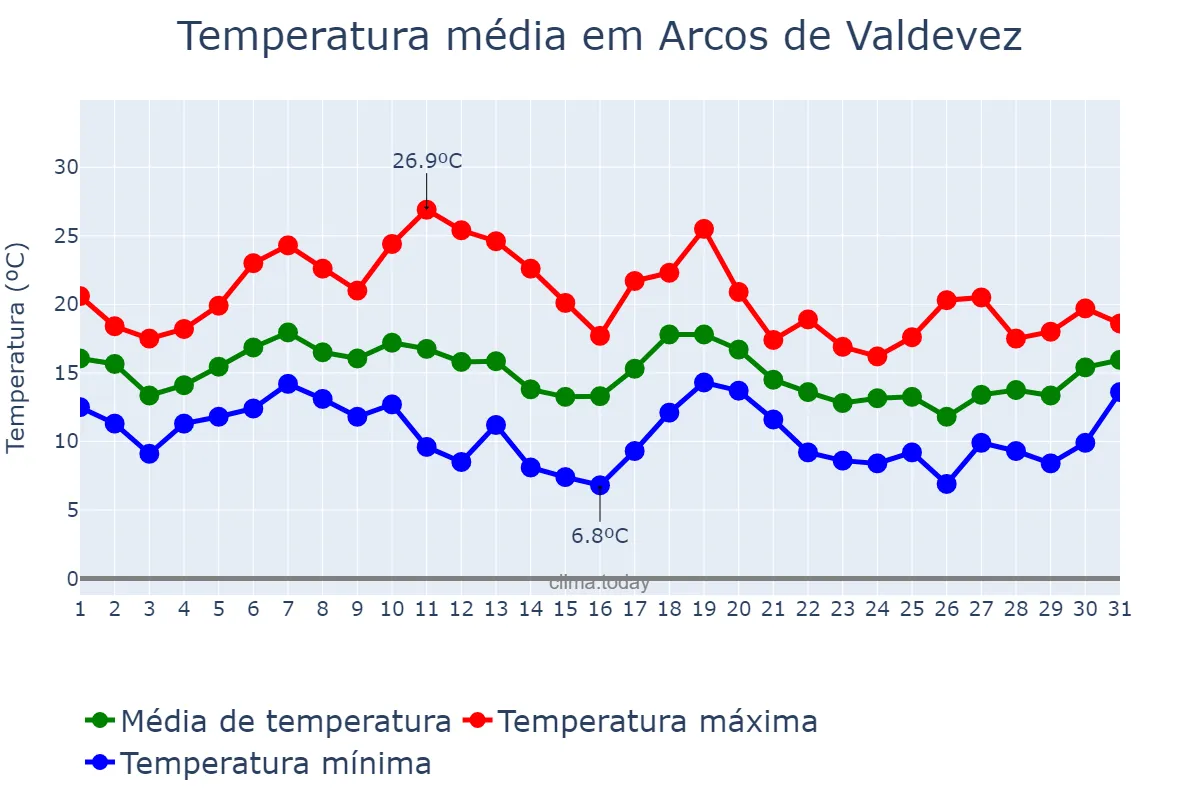 Temperatura em outubro em Arcos de Valdevez, Viana do Castelo, PT