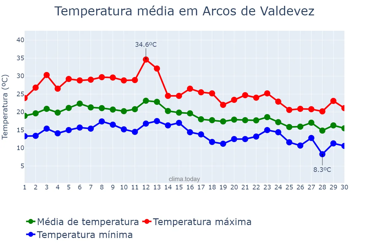 Temperatura em setembro em Arcos de Valdevez, Viana do Castelo, PT