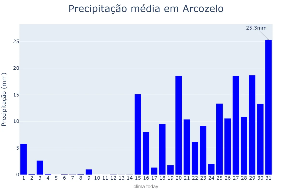 Precipitação em janeiro em Arcozelo, Viana do Castelo, PT