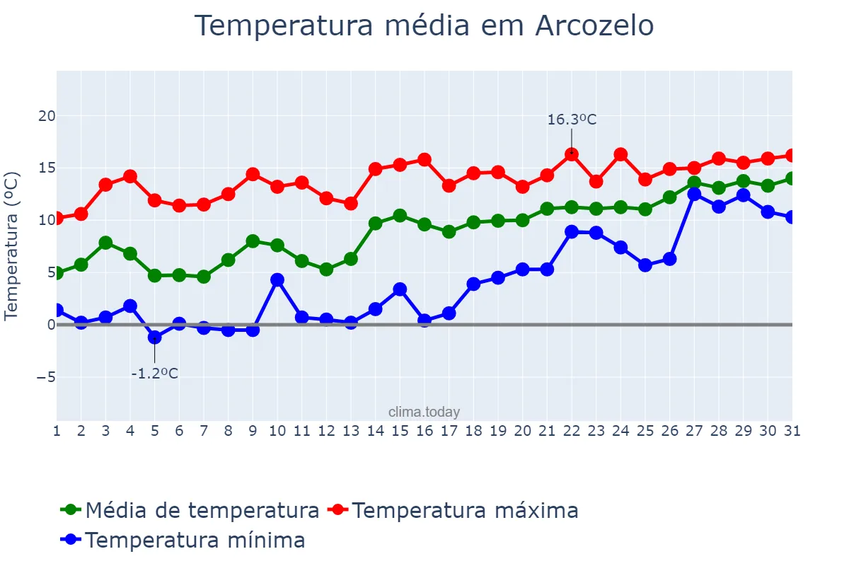 Temperatura em janeiro em Arcozelo, Viana do Castelo, PT