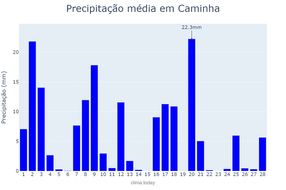 Precipitação em fevereiro em Caminha, Viana do Castelo, PT