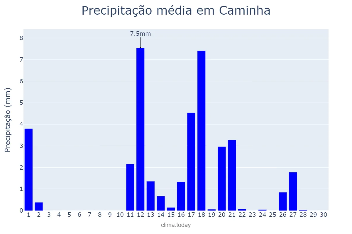 Precipitação em junho em Caminha, Viana do Castelo, PT