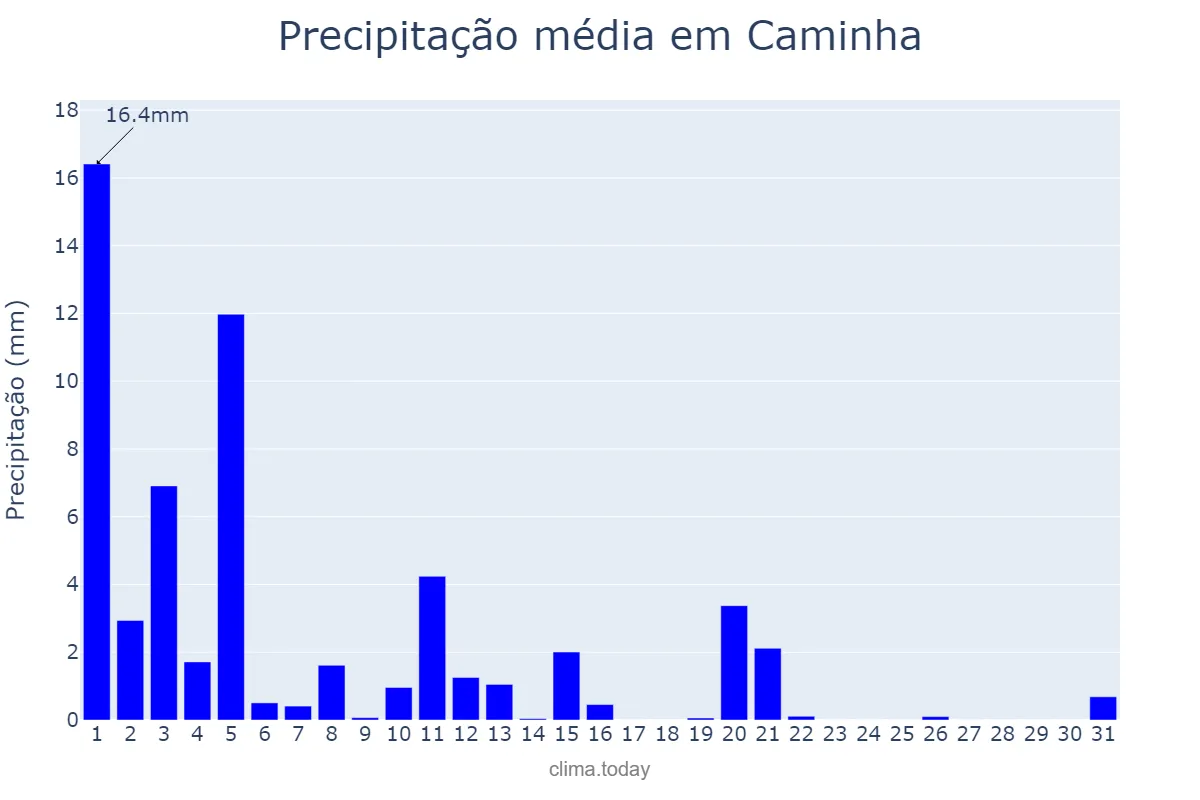 Precipitação em marco em Caminha, Viana do Castelo, PT