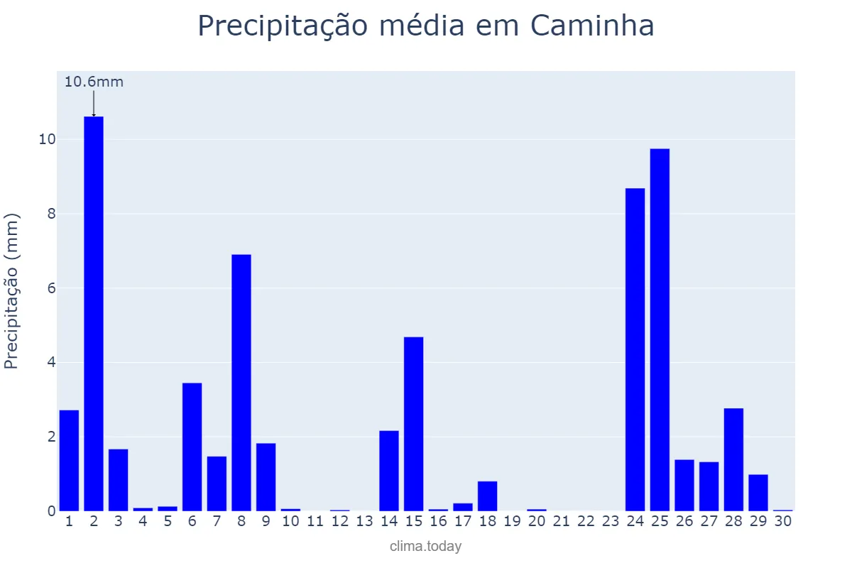 Precipitação em novembro em Caminha, Viana do Castelo, PT
