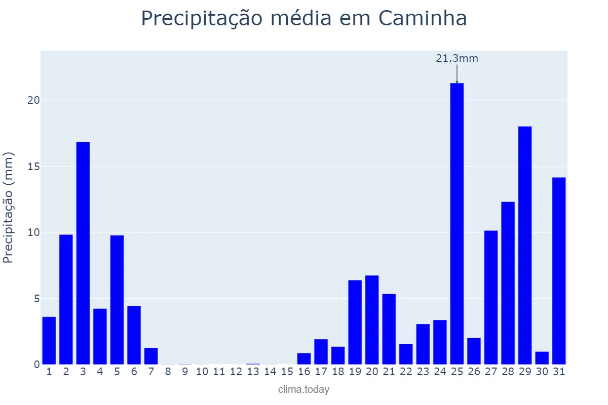Precipitação em outubro em Caminha, Viana do Castelo, PT