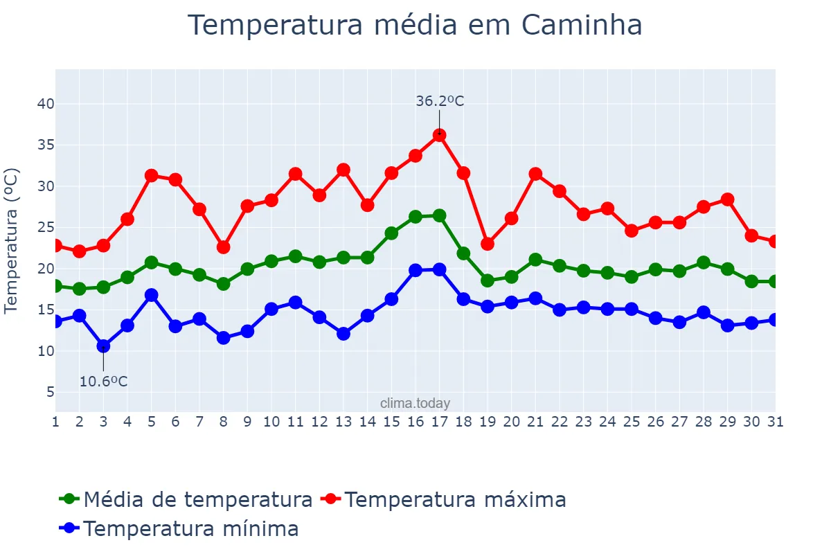 Temperatura em julho em Caminha, Viana do Castelo, PT