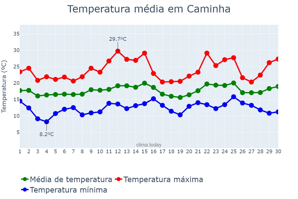Temperatura em junho em Caminha, Viana do Castelo, PT