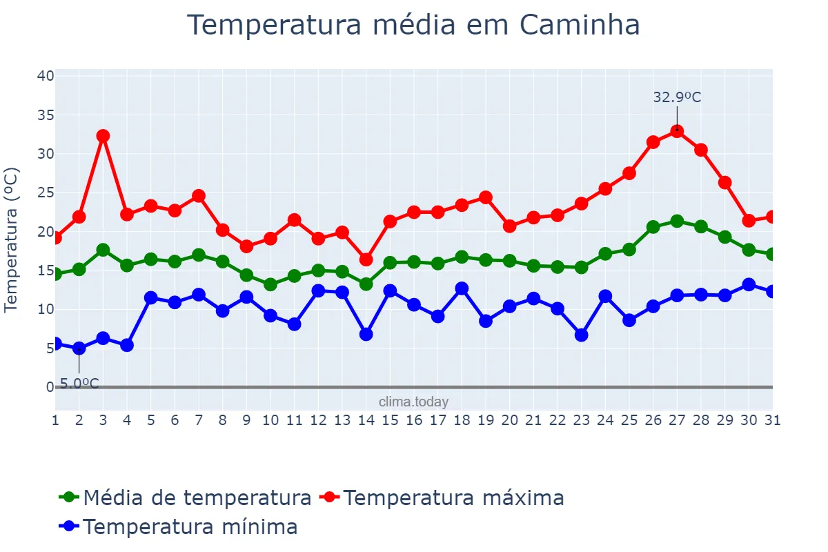 Temperatura em maio em Caminha, Viana do Castelo, PT