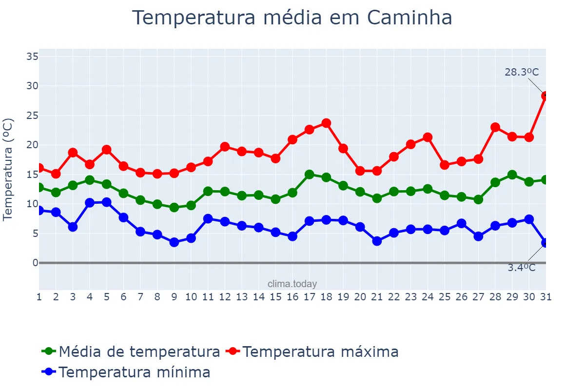 Temperatura em marco em Caminha, Viana do Castelo, PT
