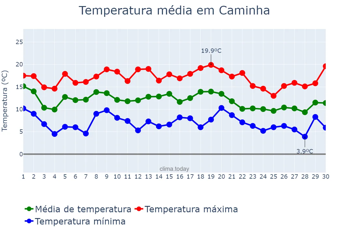 Temperatura em novembro em Caminha, Viana do Castelo, PT
