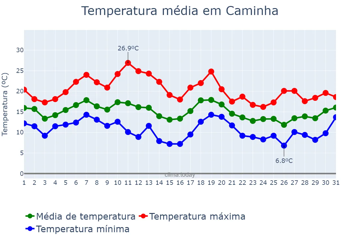 Temperatura em outubro em Caminha, Viana do Castelo, PT