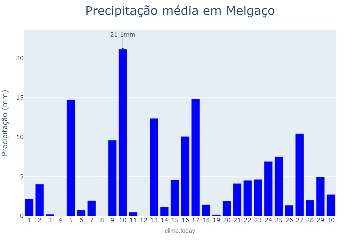 Precipitação em abril em Melgaço, Viana do Castelo, PT