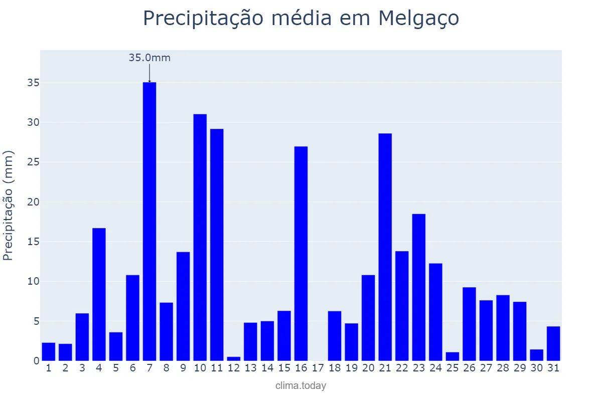 Precipitação em dezembro em Melgaço, Viana do Castelo, PT
