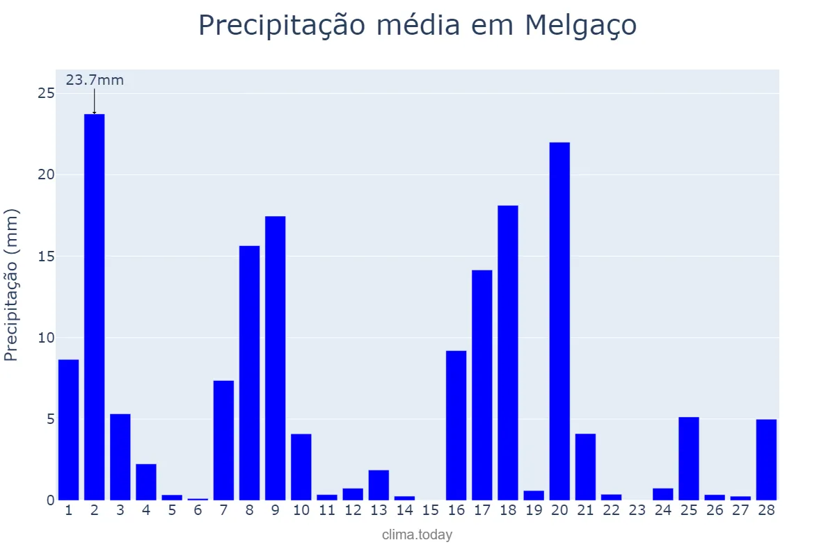 Precipitação em fevereiro em Melgaço, Viana do Castelo, PT
