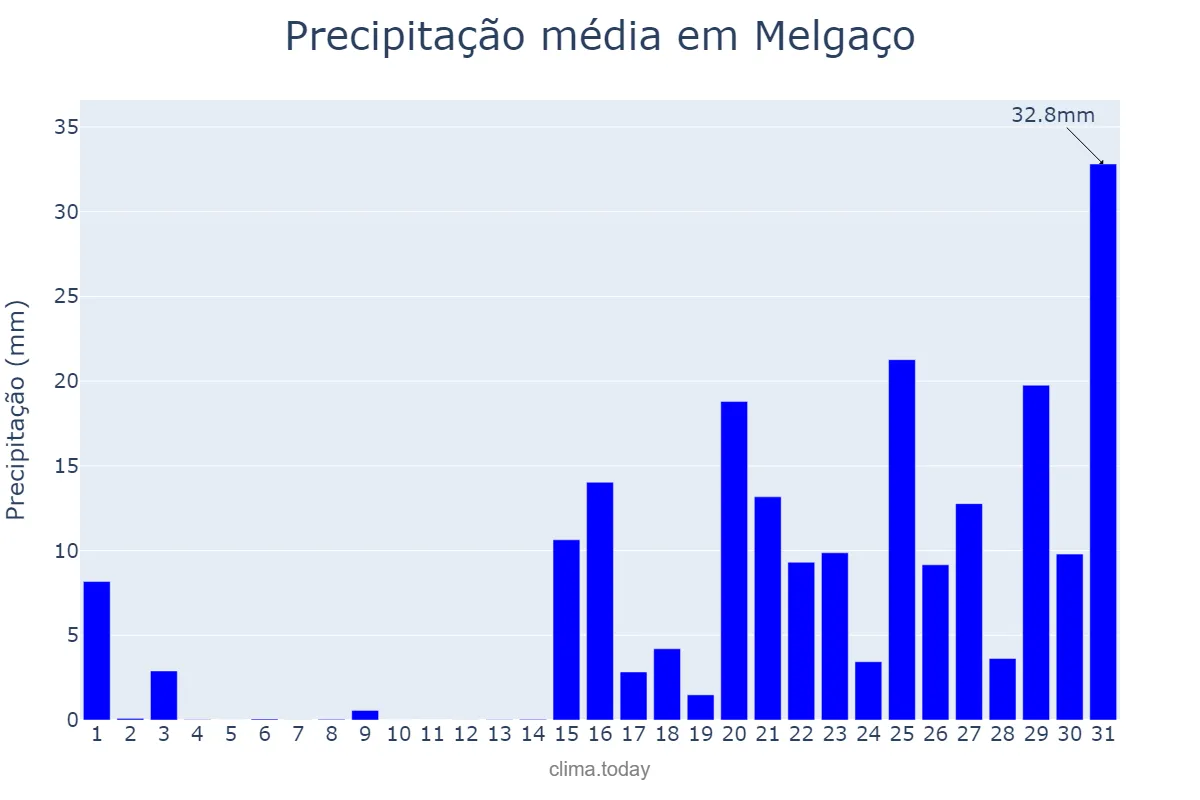 Precipitação em janeiro em Melgaço, Viana do Castelo, PT