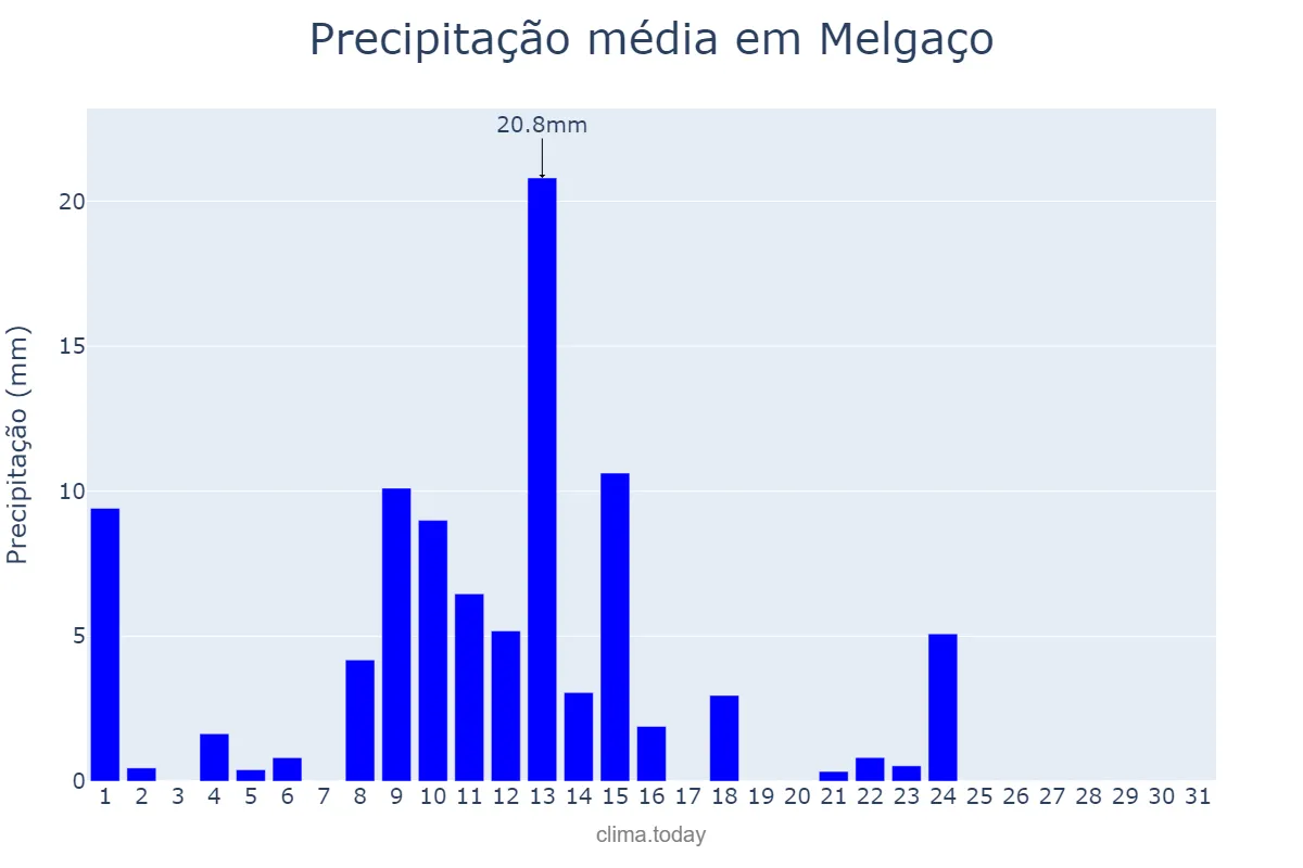Precipitação em maio em Melgaço, Viana do Castelo, PT
