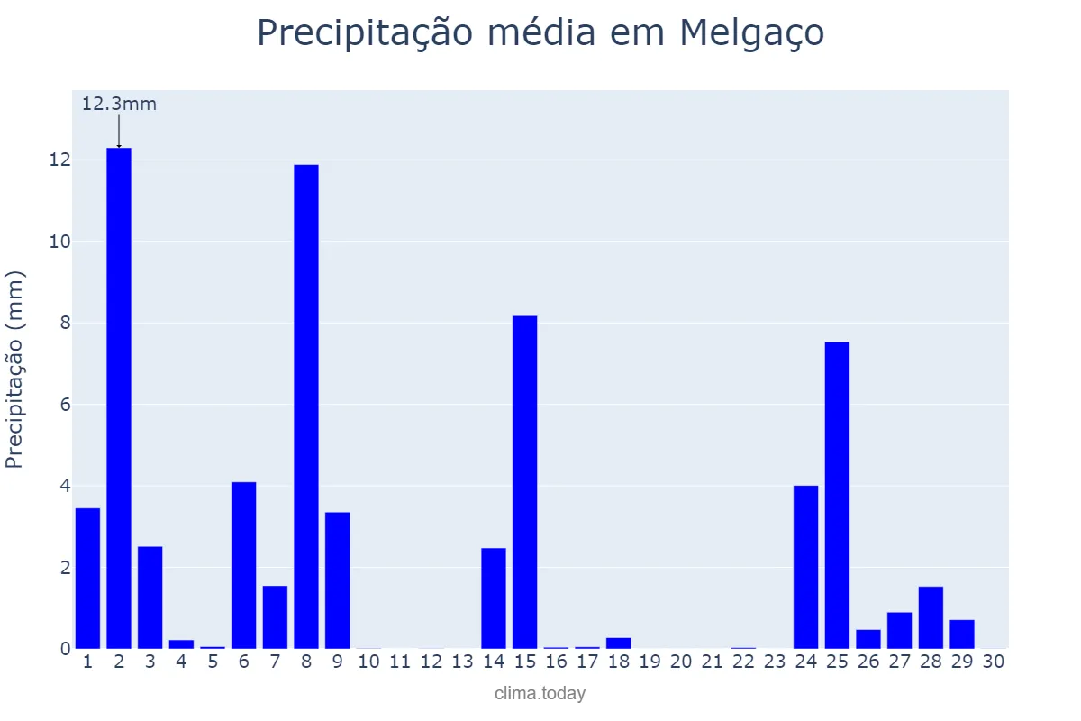 Precipitação em novembro em Melgaço, Viana do Castelo, PT