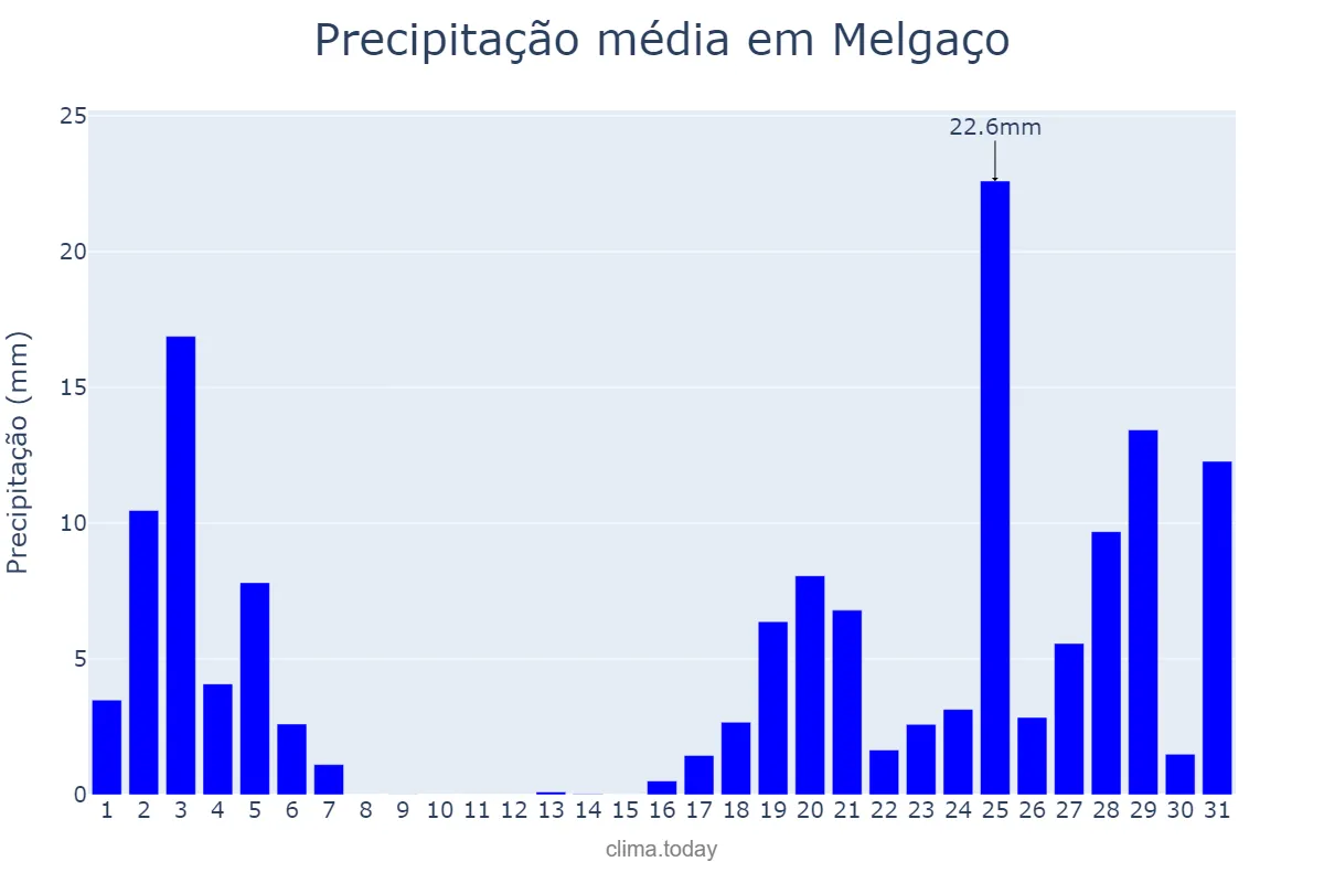 Precipitação em outubro em Melgaço, Viana do Castelo, PT